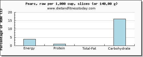 energy and nutritional content in calories in a pear